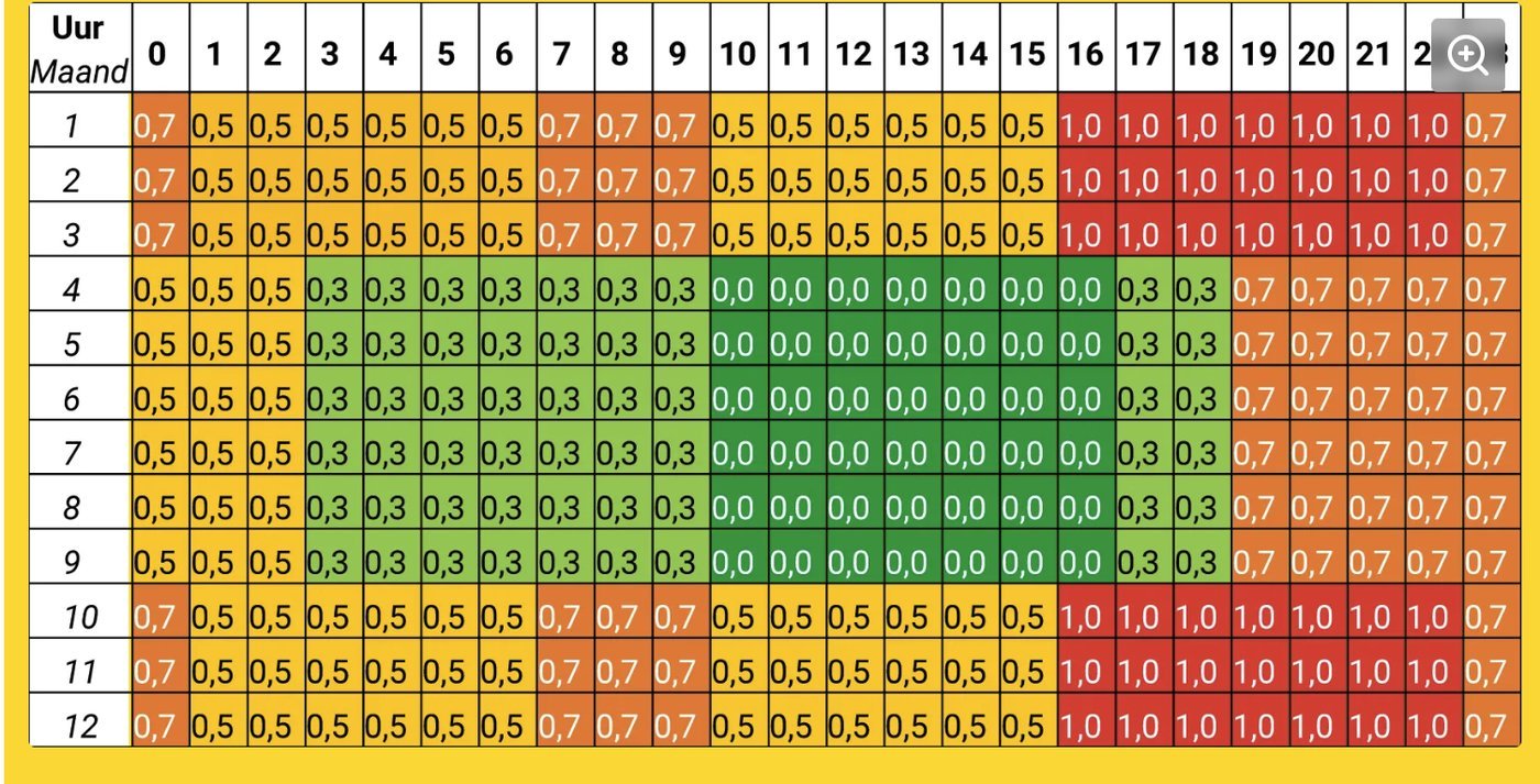 Wegingsfactoren tijdsafhankelijk nettarief per uur en maand: 0,0 op zomermiddagen tot 1,0 op winteravonden